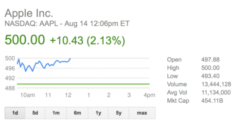 Read more about the article Apple Stock Rises To $500 For First Time Since January