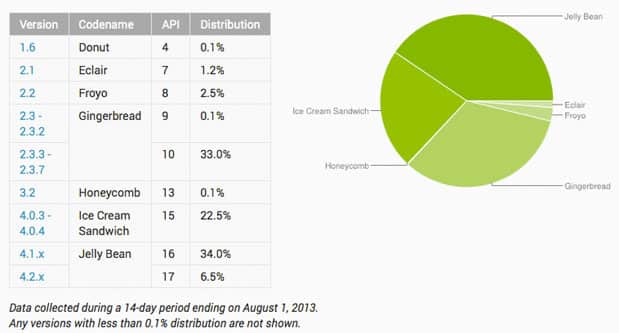 Read more about the article Android Jelly Bean Run On More Than 40% Android Devices Now