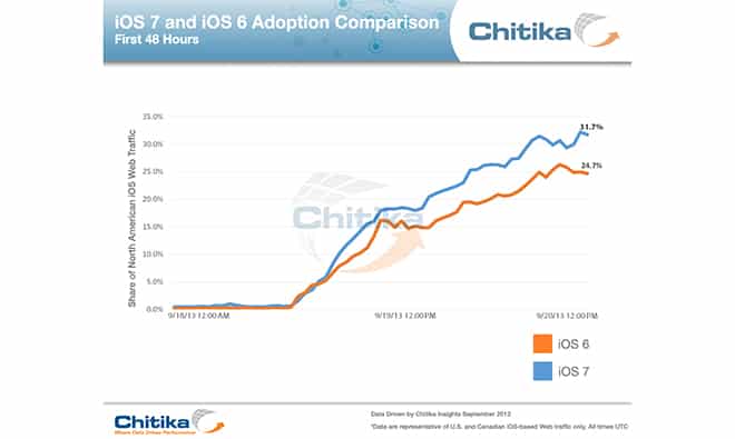 You are currently viewing Adoption Of iOS 7 Reaches 32% Within 48 Hours Of Release