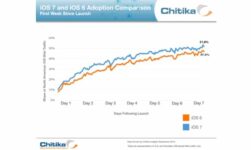 Within A Week, iOS 7 Accounts For 52% Of iOS Web Traffic Share