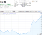 Facebook Stock Hits All-Time High Of $45.09
