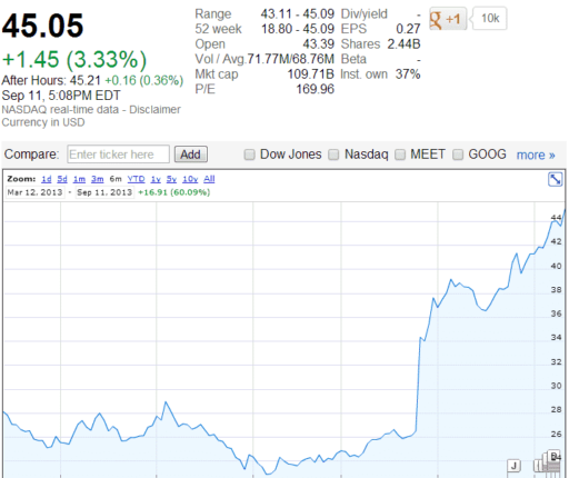 Read more about the article Facebook Stock Hits All-Time High Of $45.09