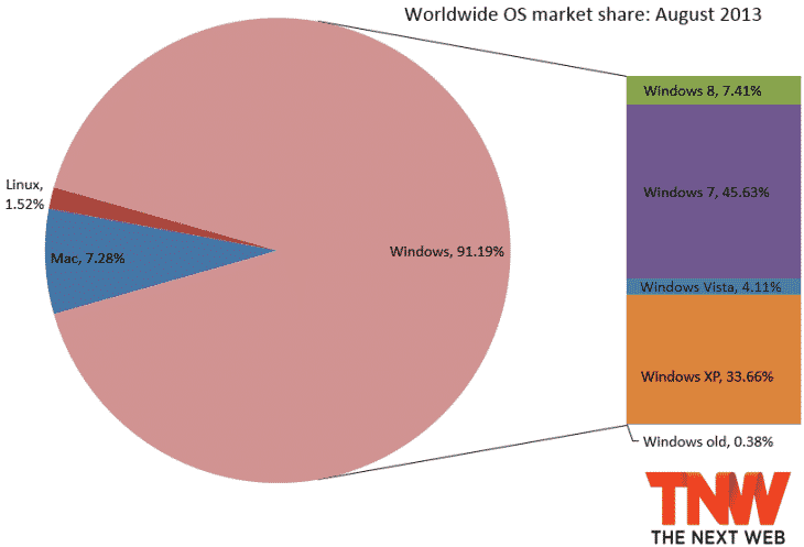 Read more about the article Windows 8 Reaches A Market Share Of 7.41%