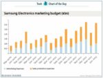 Samsung’s 2013 Marketing Budget Is Nearly $13 Billion