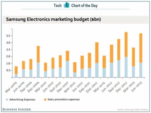 Read more about the article Samsung’s 2013 Marketing Budget Is Nearly $13 Billion