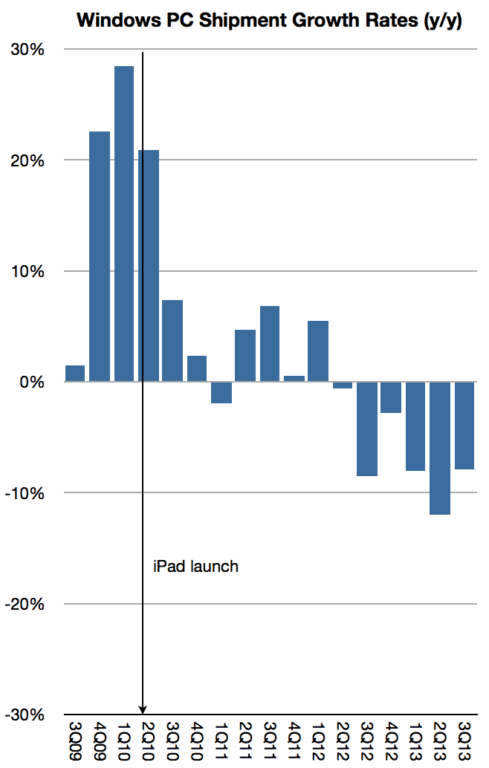 Read more about the article Apple iPad Puts A Dent In Global Windows PC Shipments