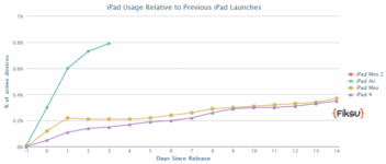 iPad Air Adoption Rate Is Quicker Than Last Year’s iPad 4 & iPad Mini