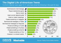 87% US Teenagers Use Text Messages Each Month