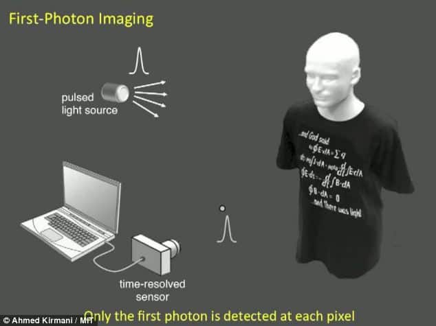 Camera Scanning Object Using Low-intensity Pulses Of Laser Light