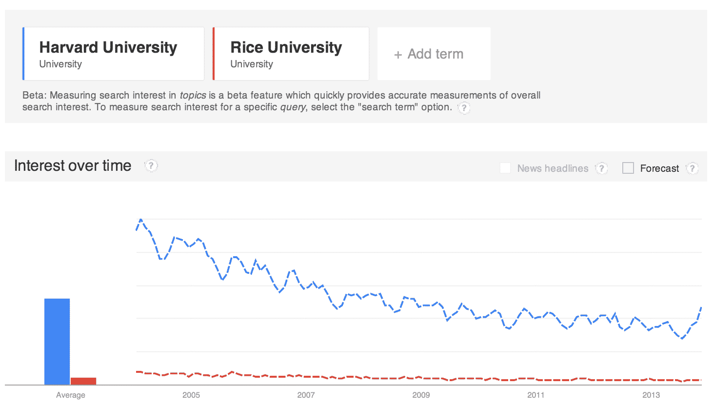 Compare Search Interest In Rice and Harvard (New)