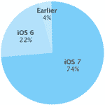 Apple Says 74% Of App Store Users Running iOS 7