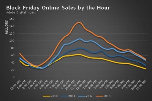 Read more about the article Black Friday Musters $1.93 Billion In Online Sales, 15.6% Via Tablets