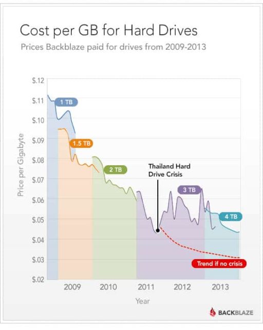 Read more about the article Hard Drive Prices, Hiked Since 2011 Thailand Floods, Finally Coming Down