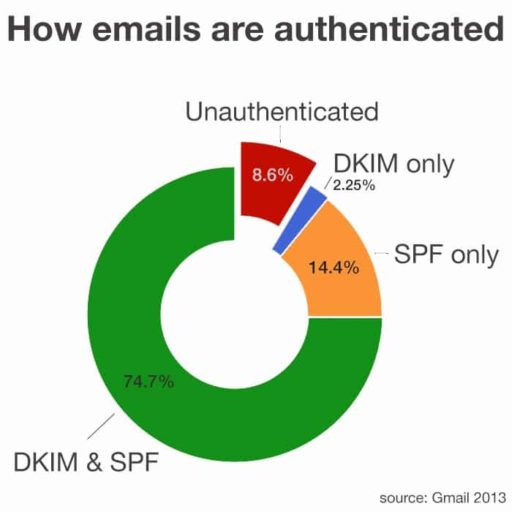 Read more about the article Google Says 91.4% Of Gmail’s Non-Spam Emails Are Authenticated Now