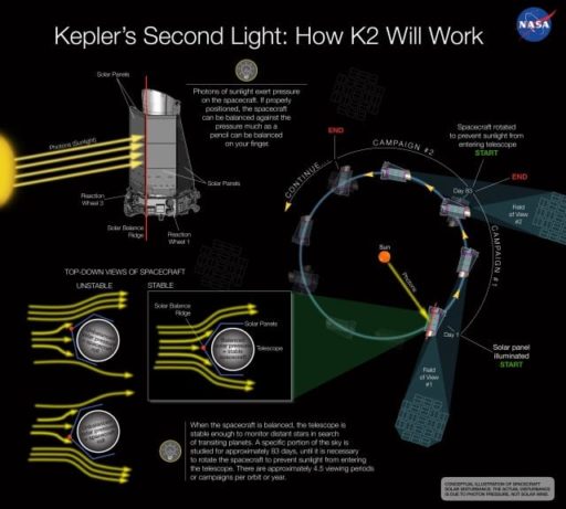 Read more about the article NASA Aims To Resurrect The Kepler Probe With Some Modifications