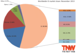 IE Market Share Increases Thanks To IE11, Firefox Loses Ground