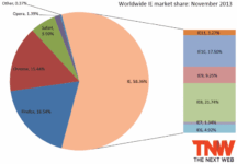 IE Market Share Increases Thanks To IE11, Firefox Loses Ground
