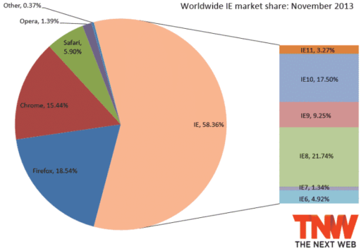 Read more about the article IE Market Share Increases Thanks To IE11, Firefox Loses Ground