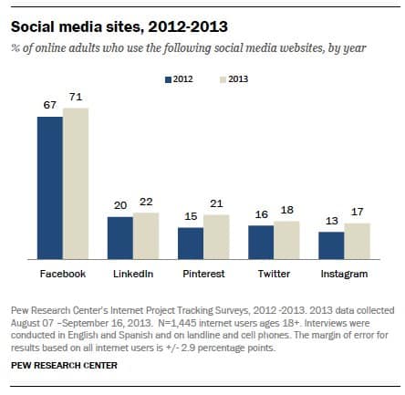 Read more about the article 71% Of US Online Adults Use Facebook, Other Social Networks Lag Behind