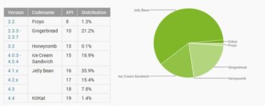 KitKat Installed On 1.4% Android Devices, Jelly Bean Commands 60% Share