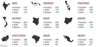 Facebook Tops The Preference List Of Love-Seeking Singles