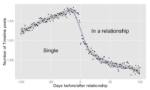 Facebook Can Predict When You’re About To Enter A Relationship