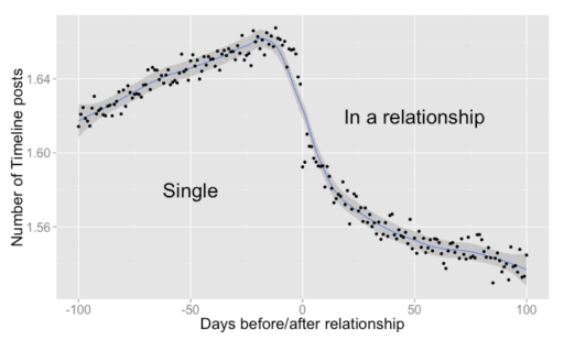 Read more about the article Facebook Can Predict When You’re About To Enter A Relationship