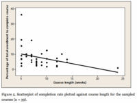 Only 10% Enrolled Students Complete Massive Open Online Courses