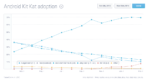 Android Kit Kat Adoption Reaches 8%, iOS 7 Adoption Touches 90%