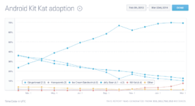 Android Kit Kat Adoption Reaches 8%, iOS 7 Adoption Touches 90%