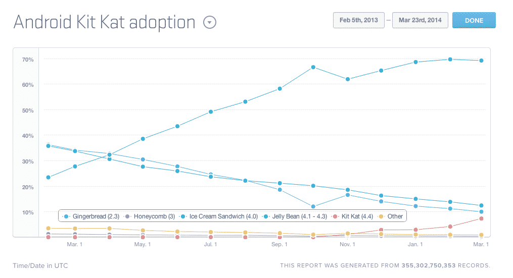 You are currently viewing Android Kit Kat Adoption Reaches 8%, iOS 7 Adoption Touches 90%