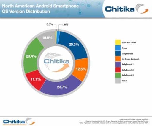 Read more about the article Android KitKat’s Adoption Rate Is Slower Than Jelly Bean