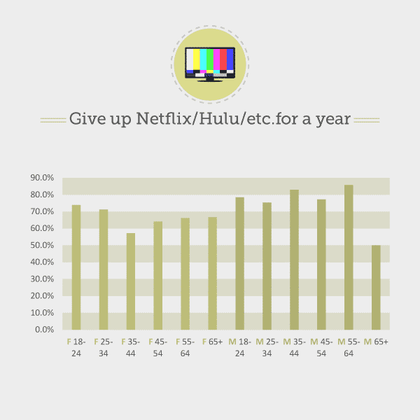 give up Netflix or Hulu for a year
