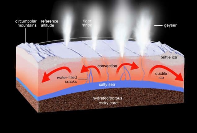 You are currently viewing Cassini Found 101 Geysers, Water Coming Upward From Enceladus’s Underground