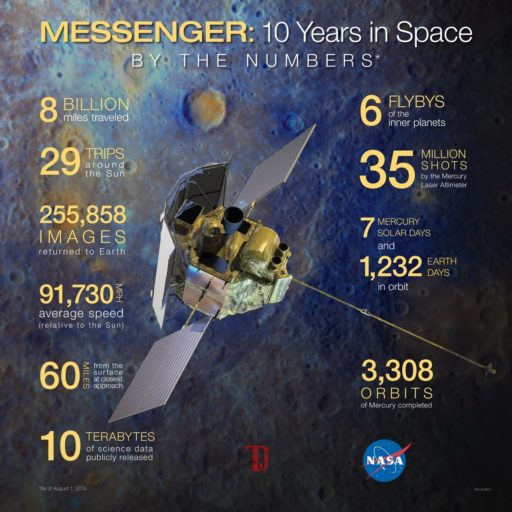 Read more about the article Congratulation To The MESSENGER Team For 10th Anniversary of Launch!