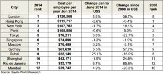 London Becomes The World’s Most Expensive City Leaving Hong Kong Behind