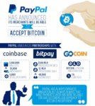 PayPal Partners With BitPay, Coinbase And GoCoin, Adds Limited Bitcoin Support