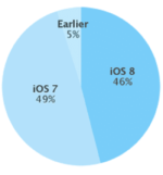 Almost 46% of App Store Visitors Have Already Adopted iOS 8