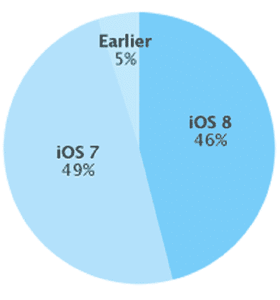 Read more about the article Almost 46% of App Store Visitors Have Already Adopted iOS 8