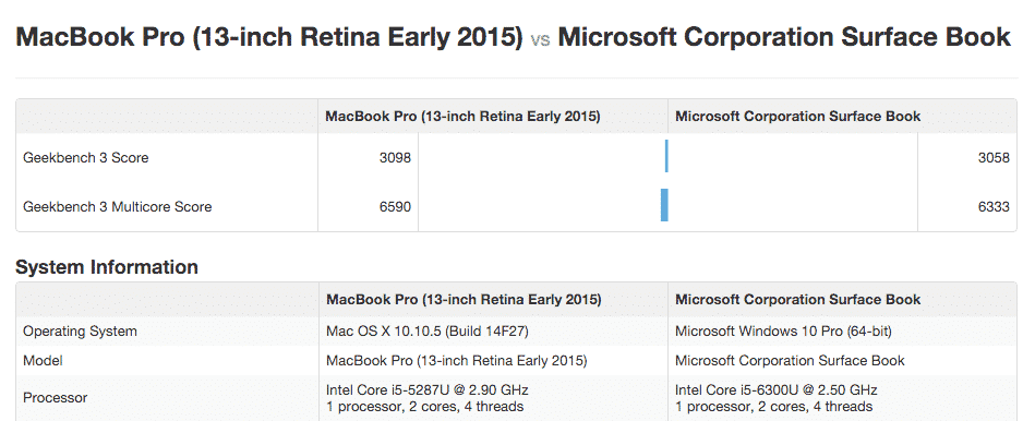 Read more about the article Comparing Performance: MacBook Pro Vs. Surface Book