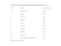 Amazon – The Most Trusted and Recommended Brand in US