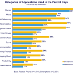 Games are the most Downloaded Apps on Mobile Devices