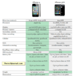 Comparison Between New iPhone 4 & iPhone 3GS