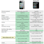 Comparison Between New iPhone 4 & iPhone 3GS