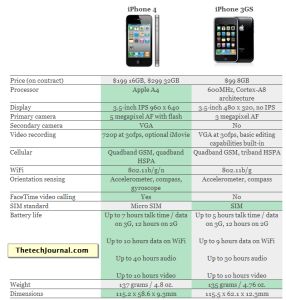 Read more about the article Comparison Between New iPhone 4 & iPhone 3GS